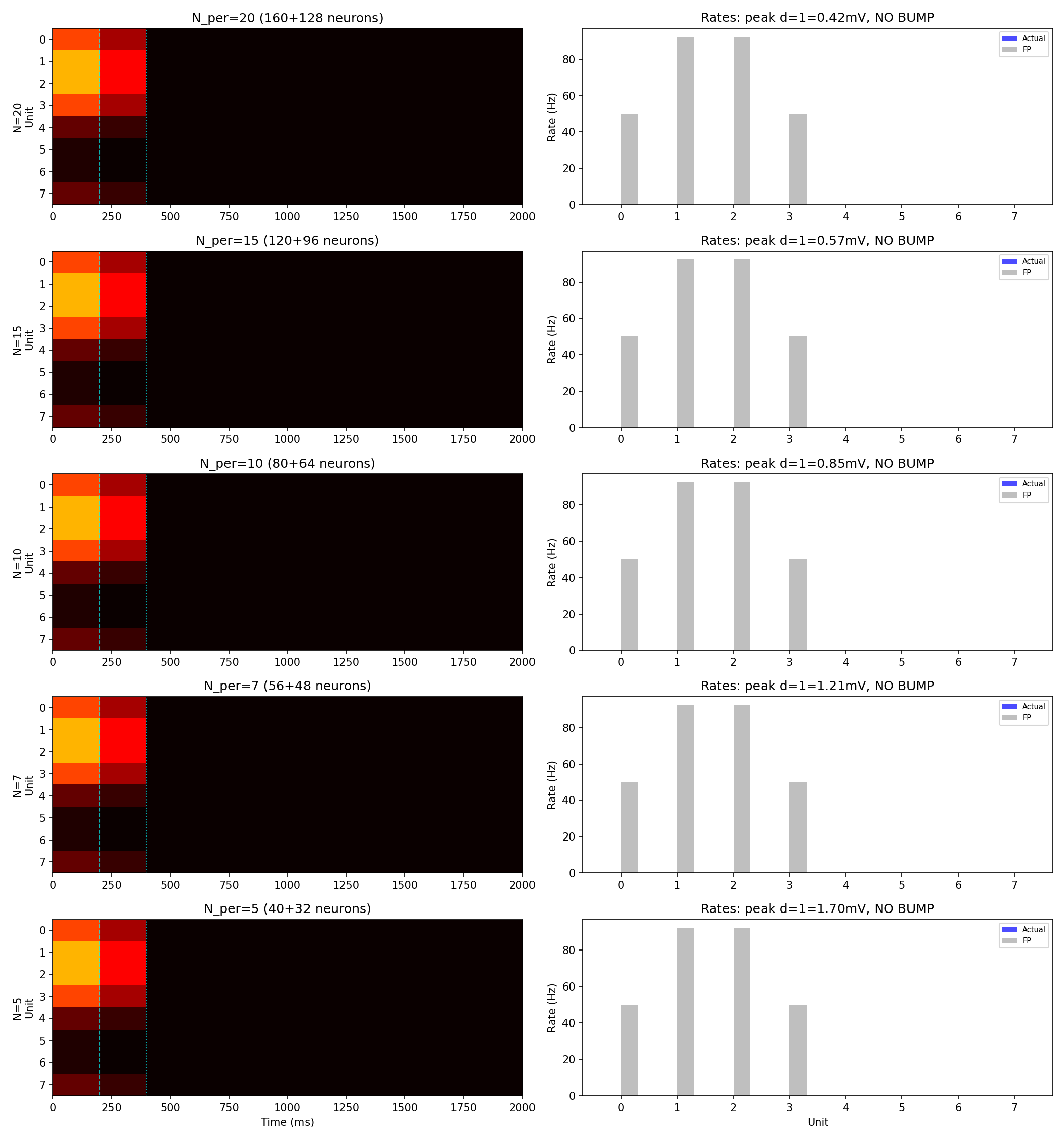 Population sweep showing identical bump failure at all neuron counts. Coarse-grained spiking model (conductance-based LIF, alpha synapses) at N = 5, 7, 10, 15, and 20 neurons per unit. Left column: firing rate heatmaps by unit over time. Activity appears only during the seed phase (red band, 0–400 ms); after seed withdrawal, all units fall silent regardless of population size. Right column: free-running firing rates are zero at every size. The per-spike transient ranges from 0.42 mV (N=20) to 1.70 mV (N=5), all below the 2.16 mV off-bump margin. The failure is structural — identical within-unit connectivity produces correlated spike trains that reduce effective drive below the self-sustaining threshold — not a finite-size effect.